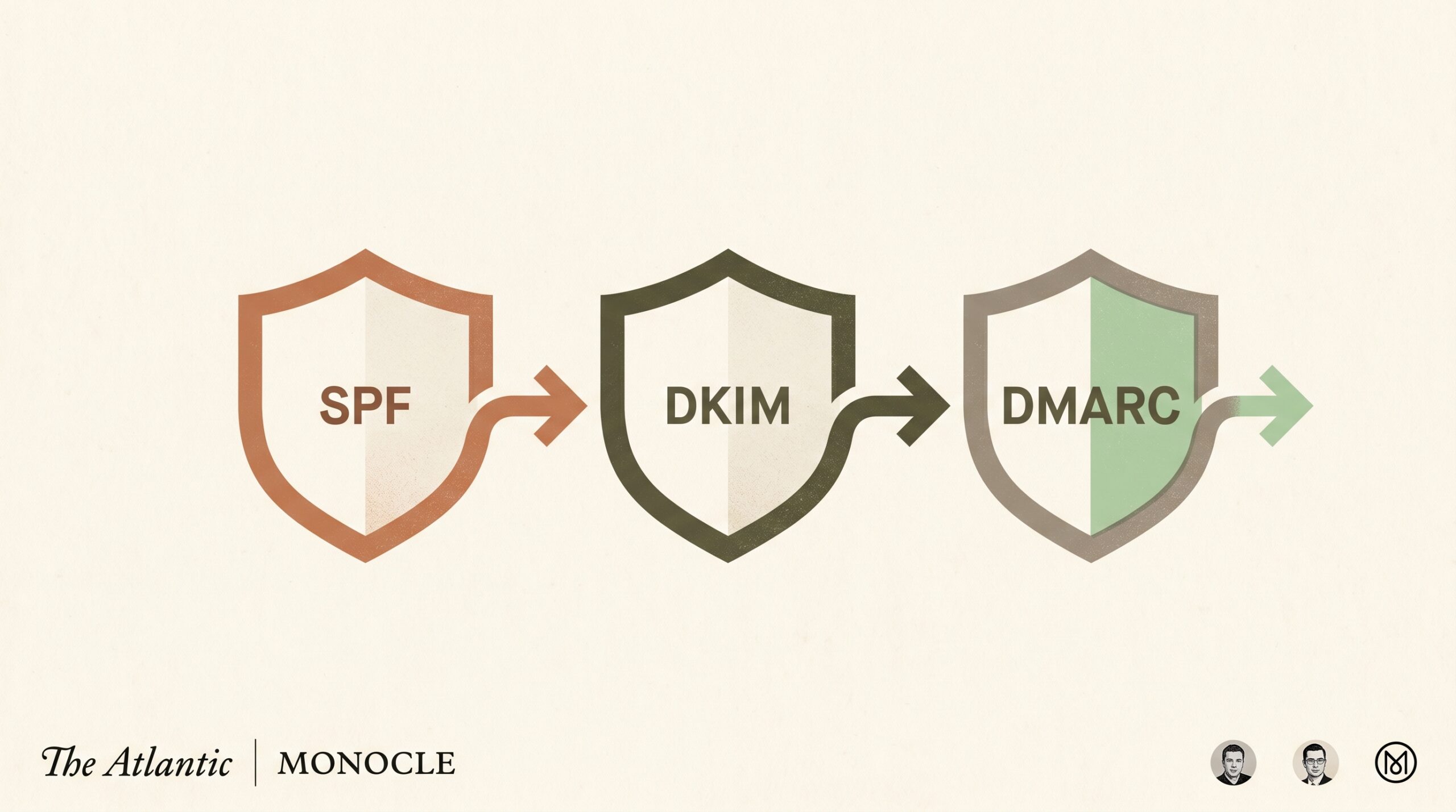 Email authentication SPF DKIM DMARC diagram showing inbox delivery flow