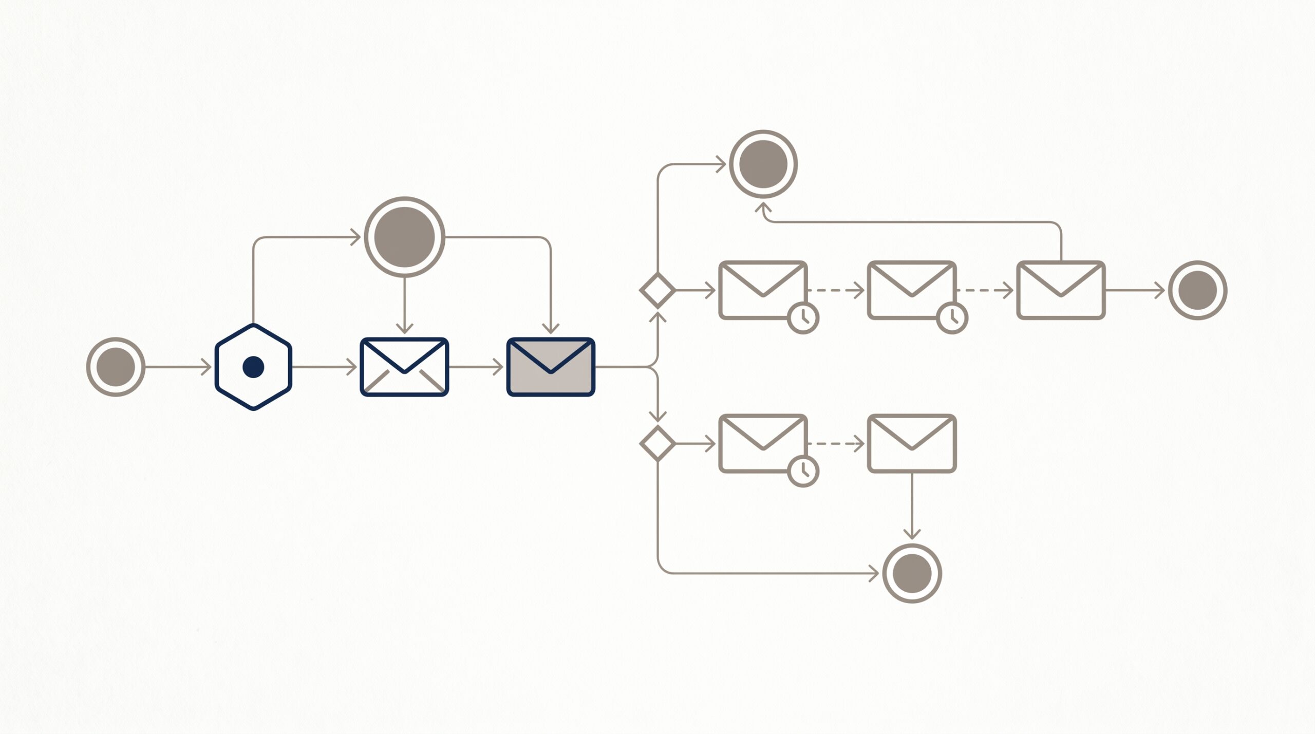 Email marketing software automation workflow diagram with sequence triggers and conditional branching