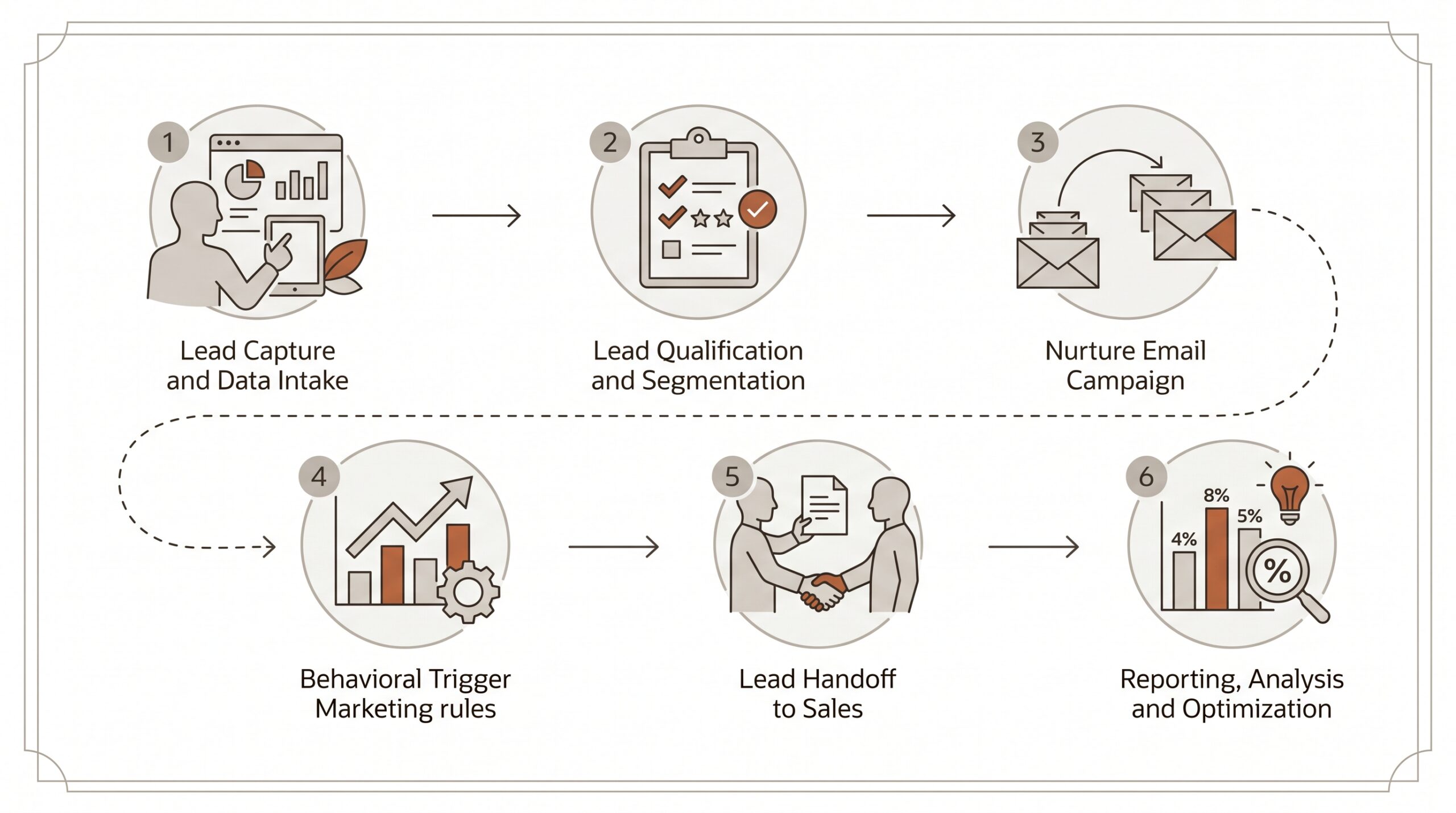 marketing automation software process diagram