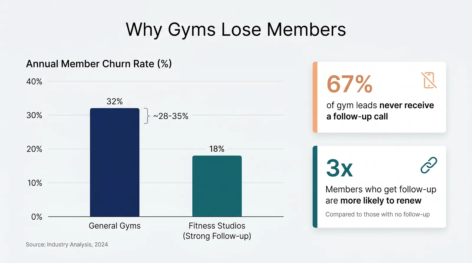 Bar chart showing gym member churn rates and the impact of follow-up automation on retention
