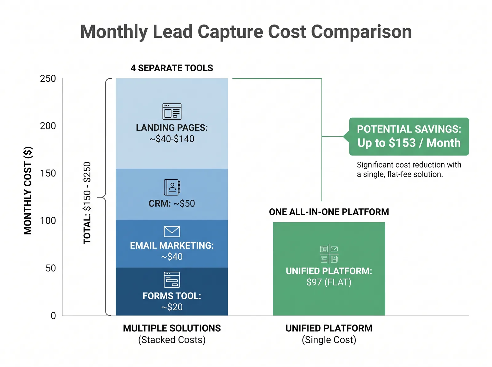 Bar chart comparing cost of 4 separate lead capture tools versus one all-in-one platform
