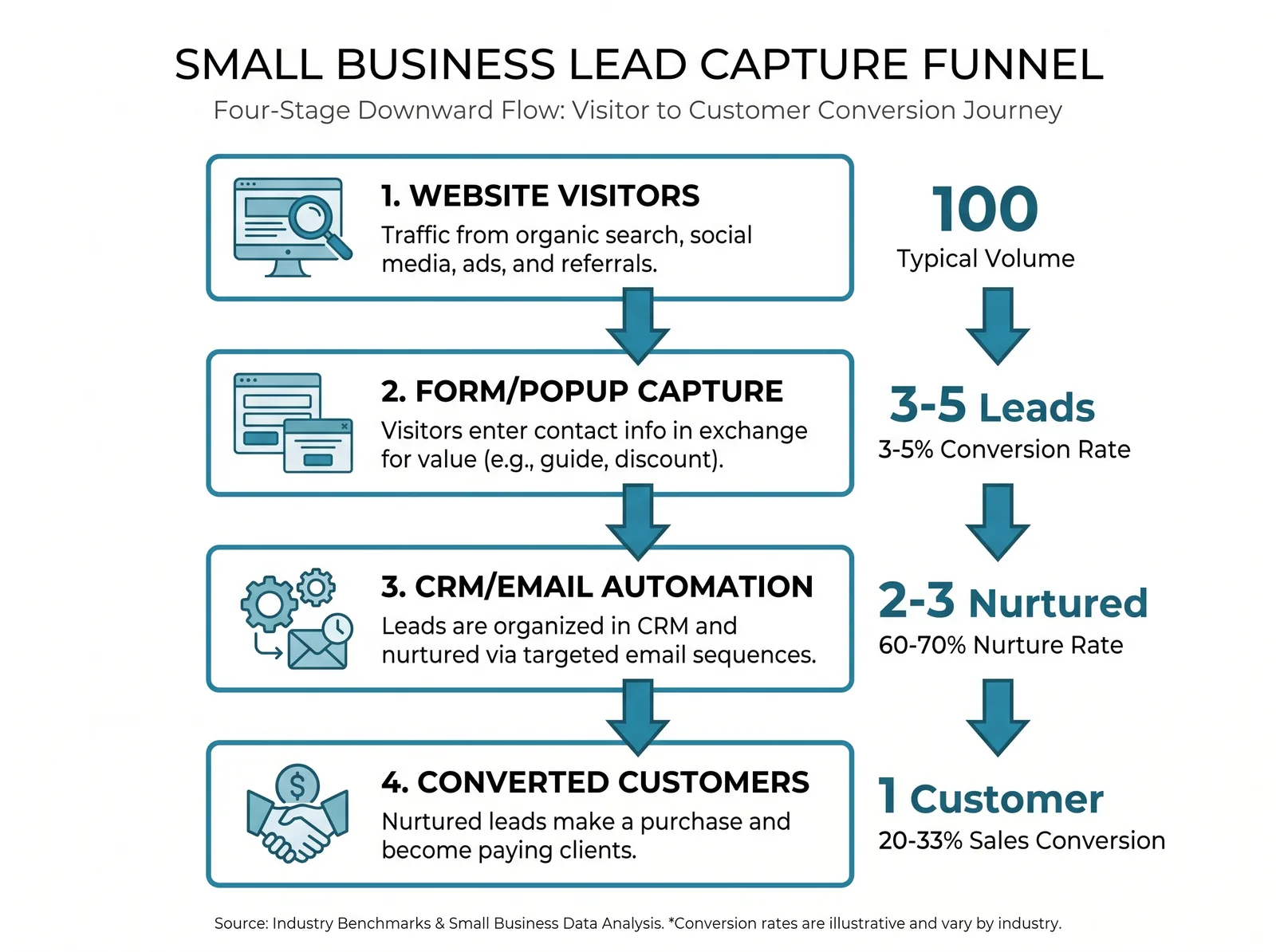 Lead capture funnel diagram showing website visitors through form capture to CRM automation