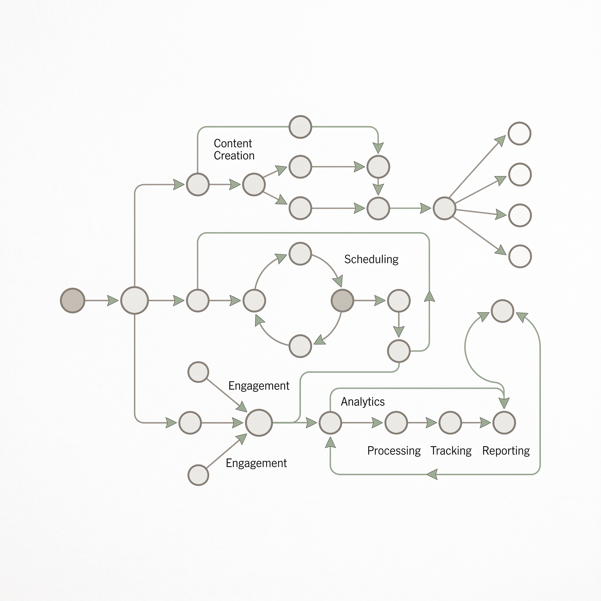 social media management platforms decision flow diagram