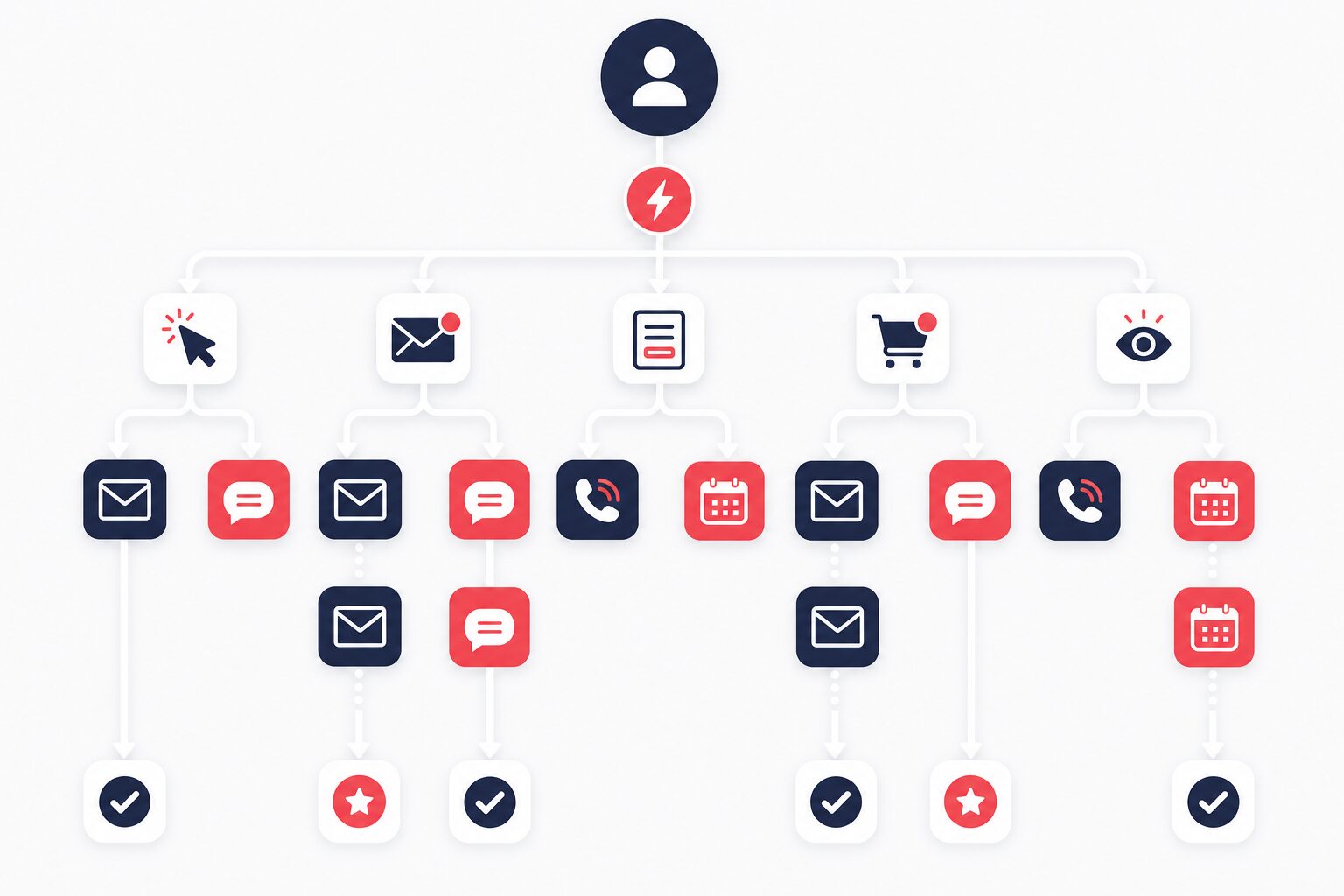 Automated marketing campaigns multi-channel workflow showing branching trigger sequences across email SMS voice and appointment booking
