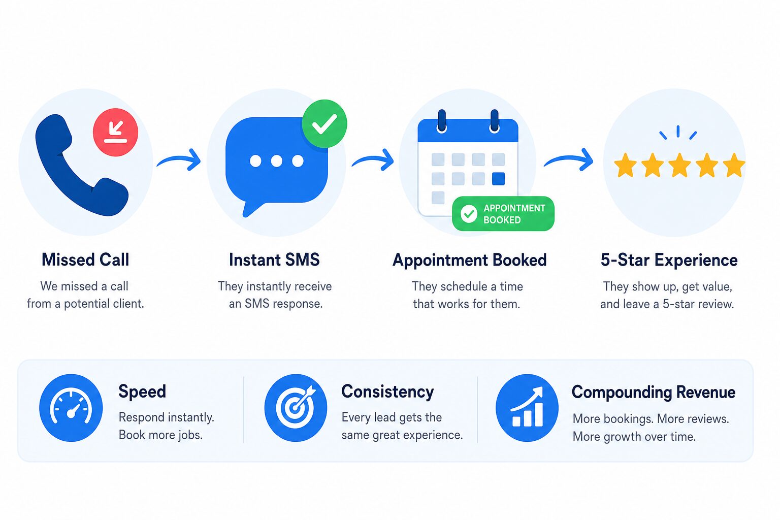 all in one CRM automation workflow for service businesses showing lead capture to booking to review generation