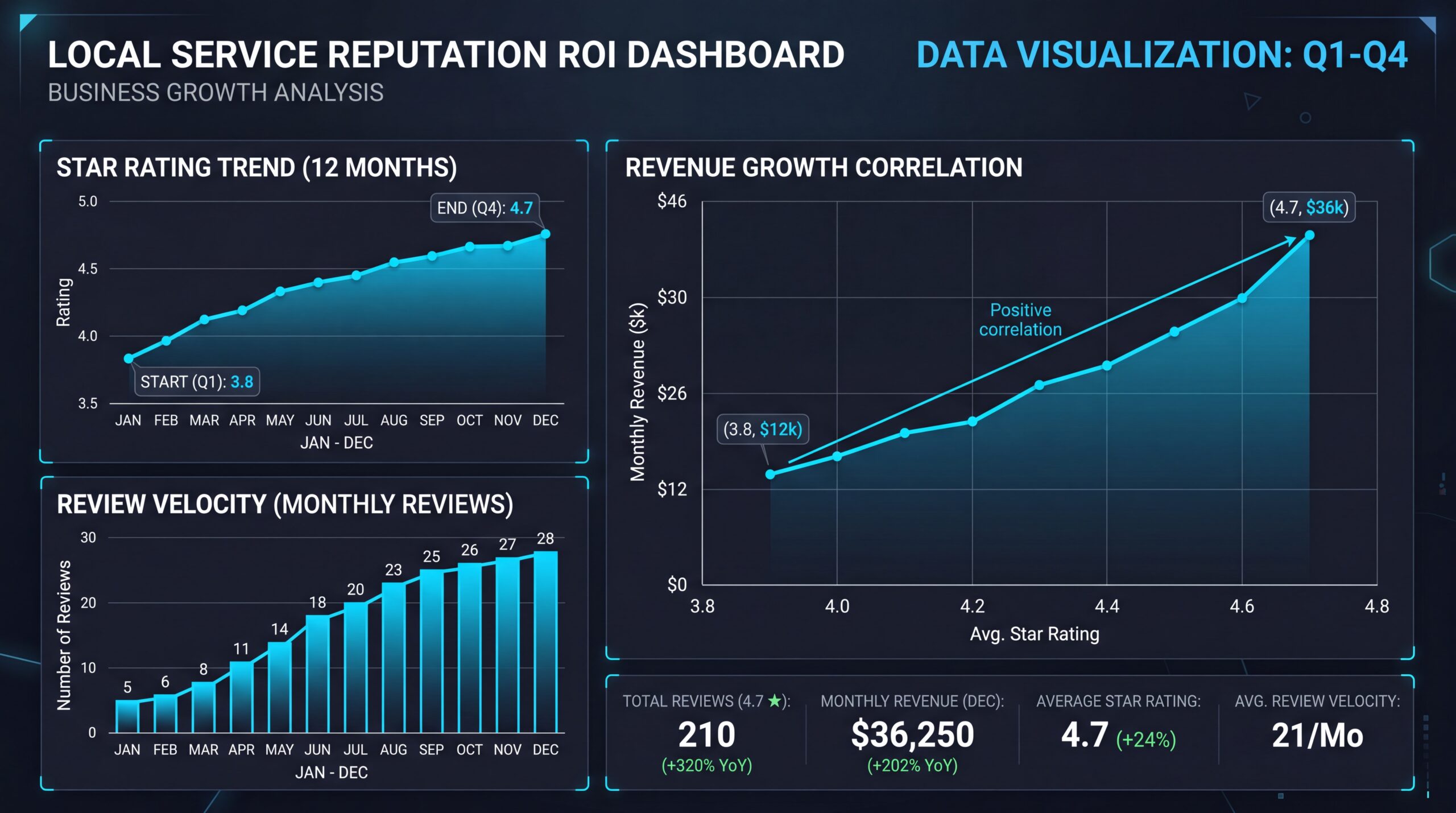 Service business owner reviewing reputation management software reports and customer review analytics