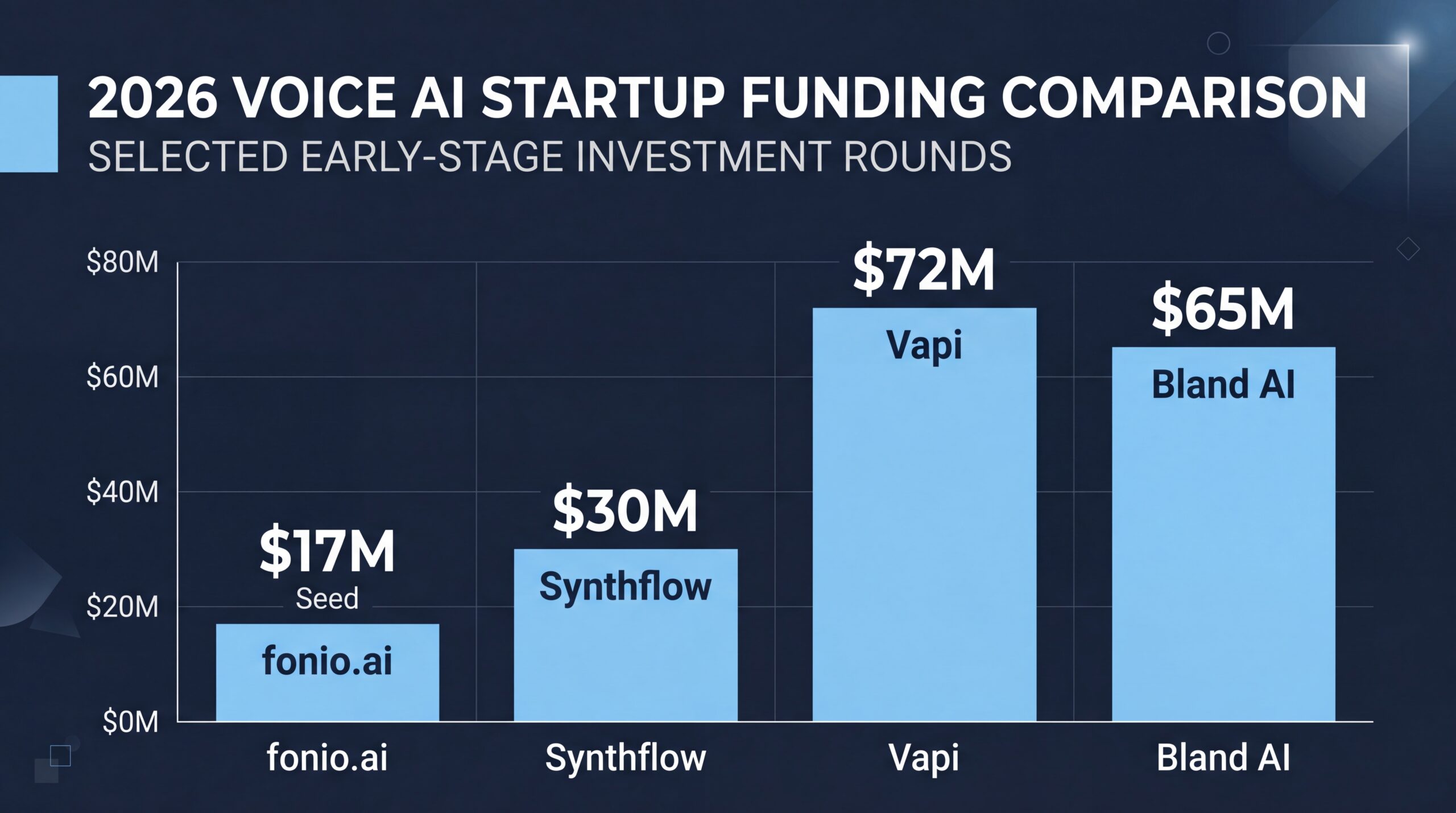 fonio AI phone agents small business — voice AI startup funding comparison chart 2026