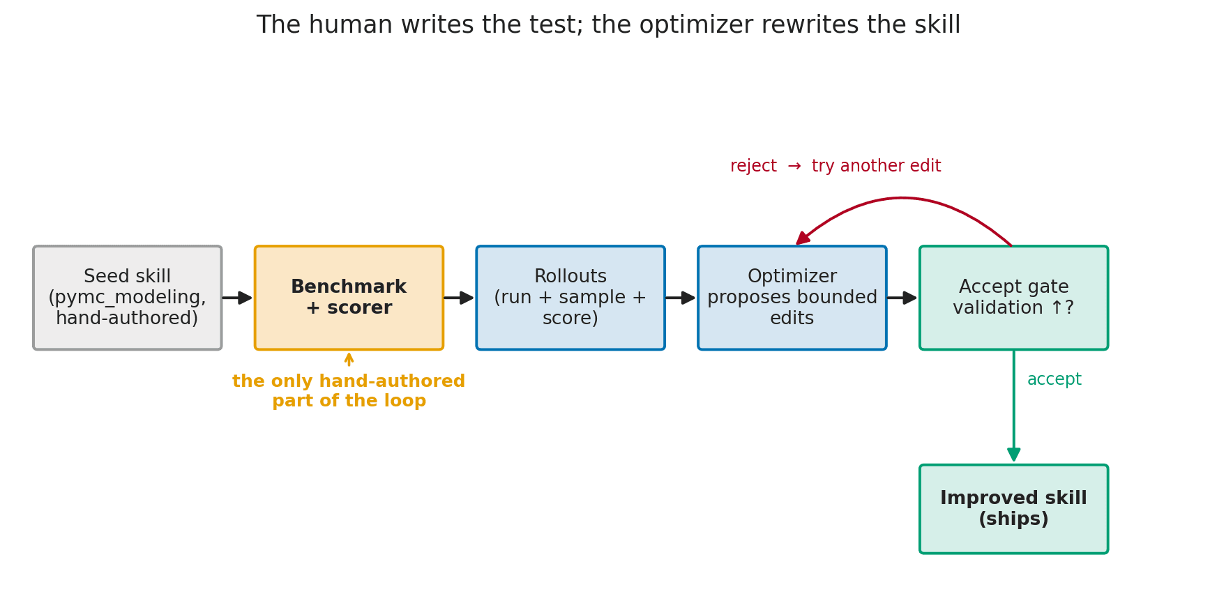 Diagram of the SkillOpt optimization loop: the human writes the benchmark, the optimizer rewrites the skill, and only edits that raise the held-out score are kept